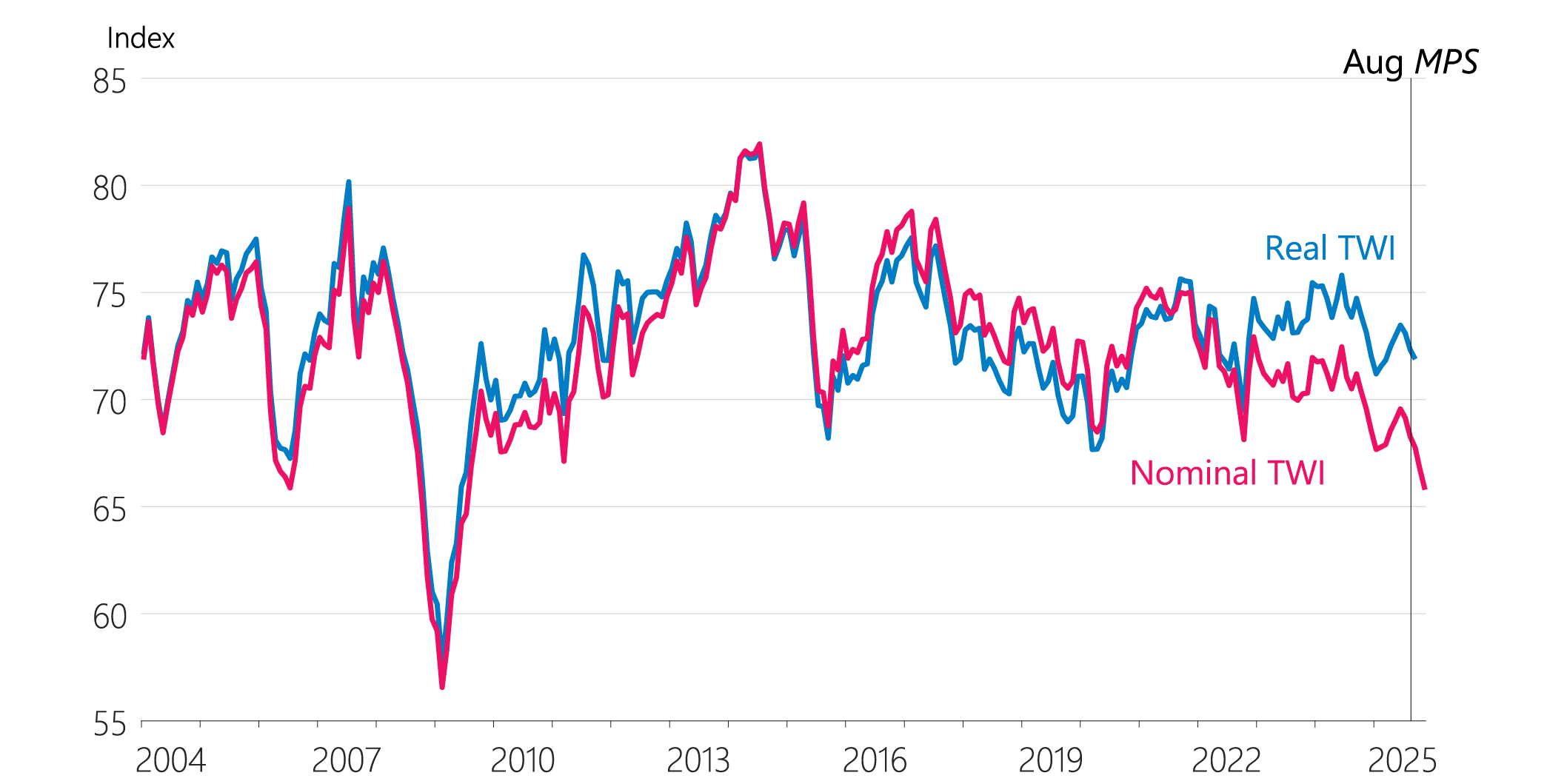 Figure 3.8: New Zealand dollar trade-weighted index