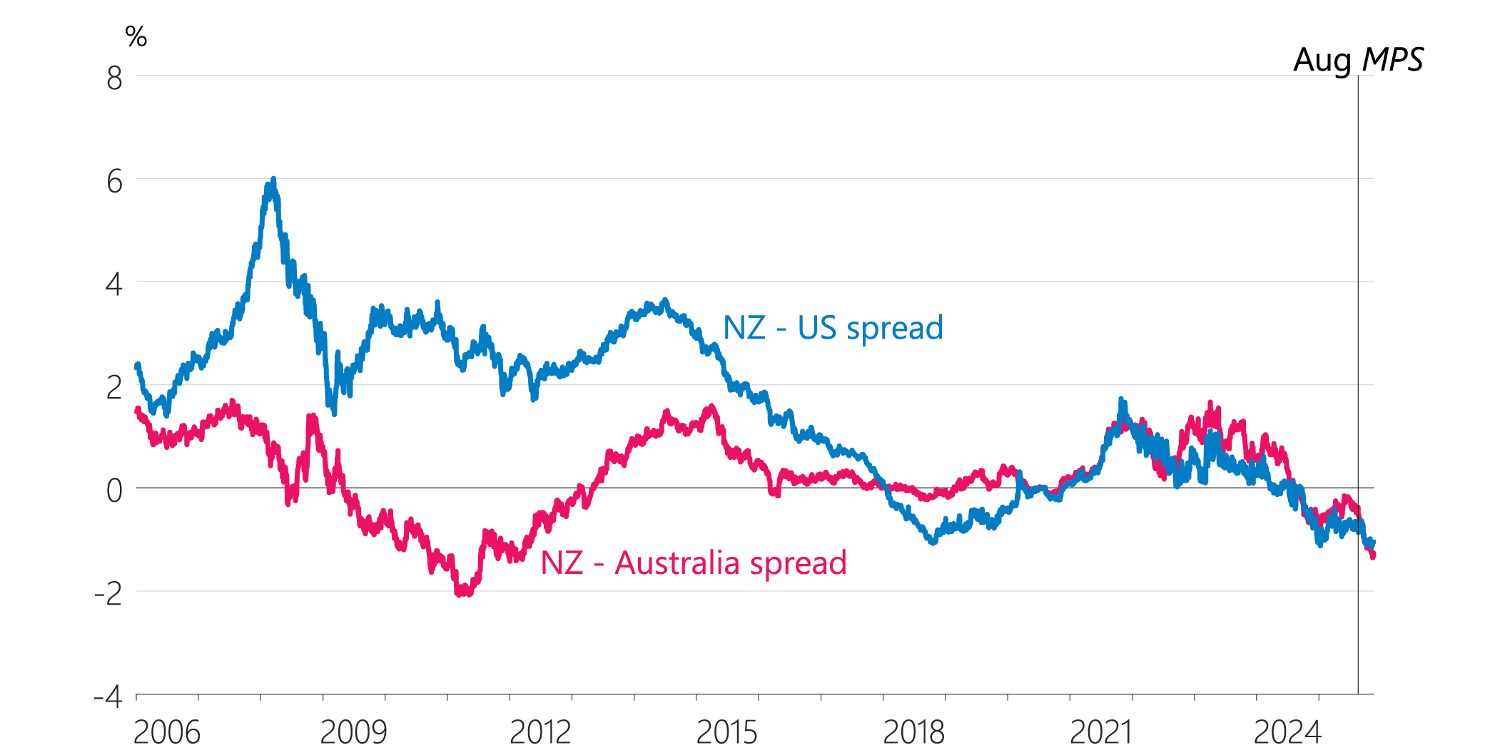 Figure 3.9: 2-year interest rate swap rate differentials