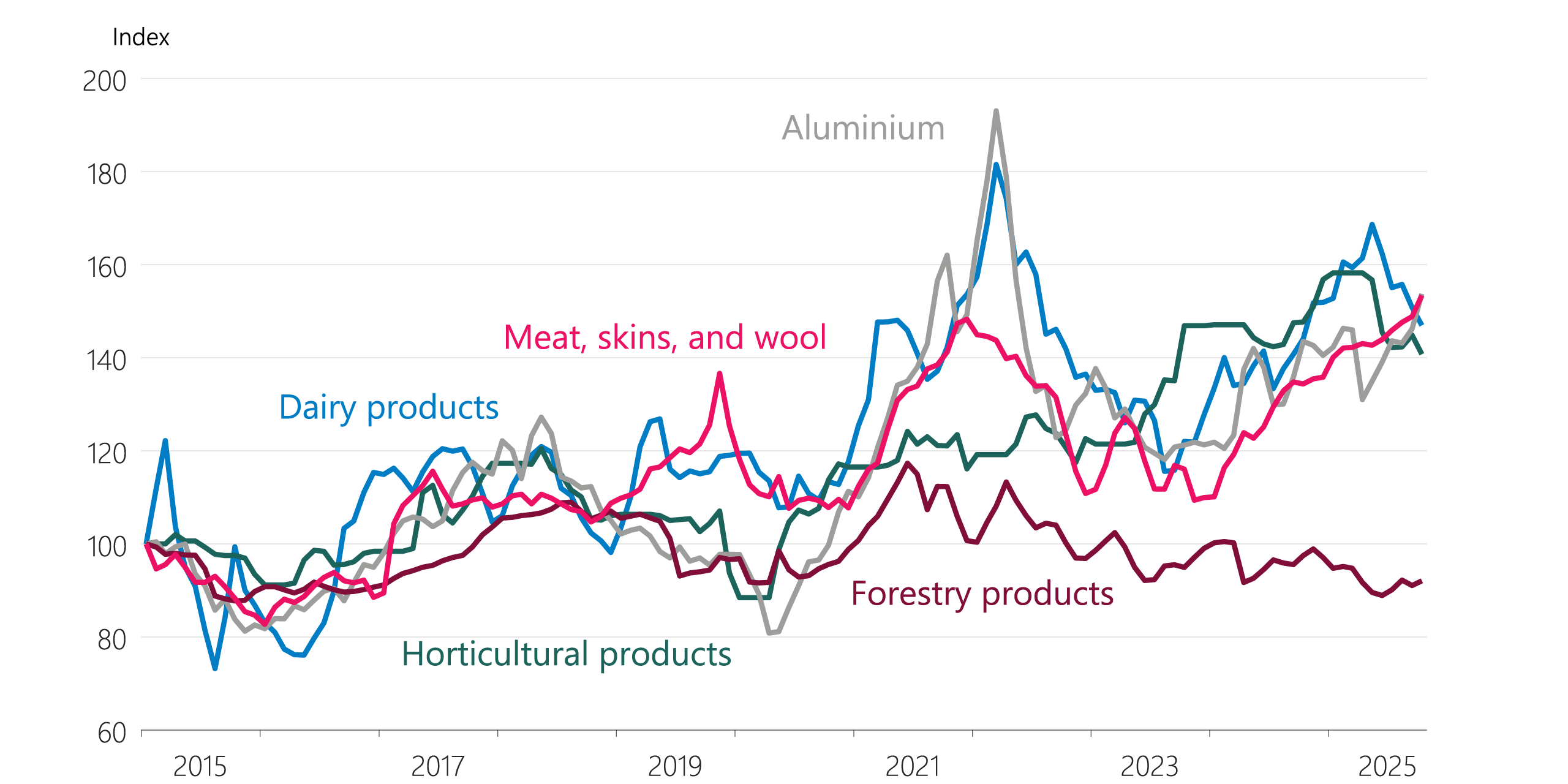 Figure 4.1: World commodity price index (foreign currency terms, index = 100 in January 2015)