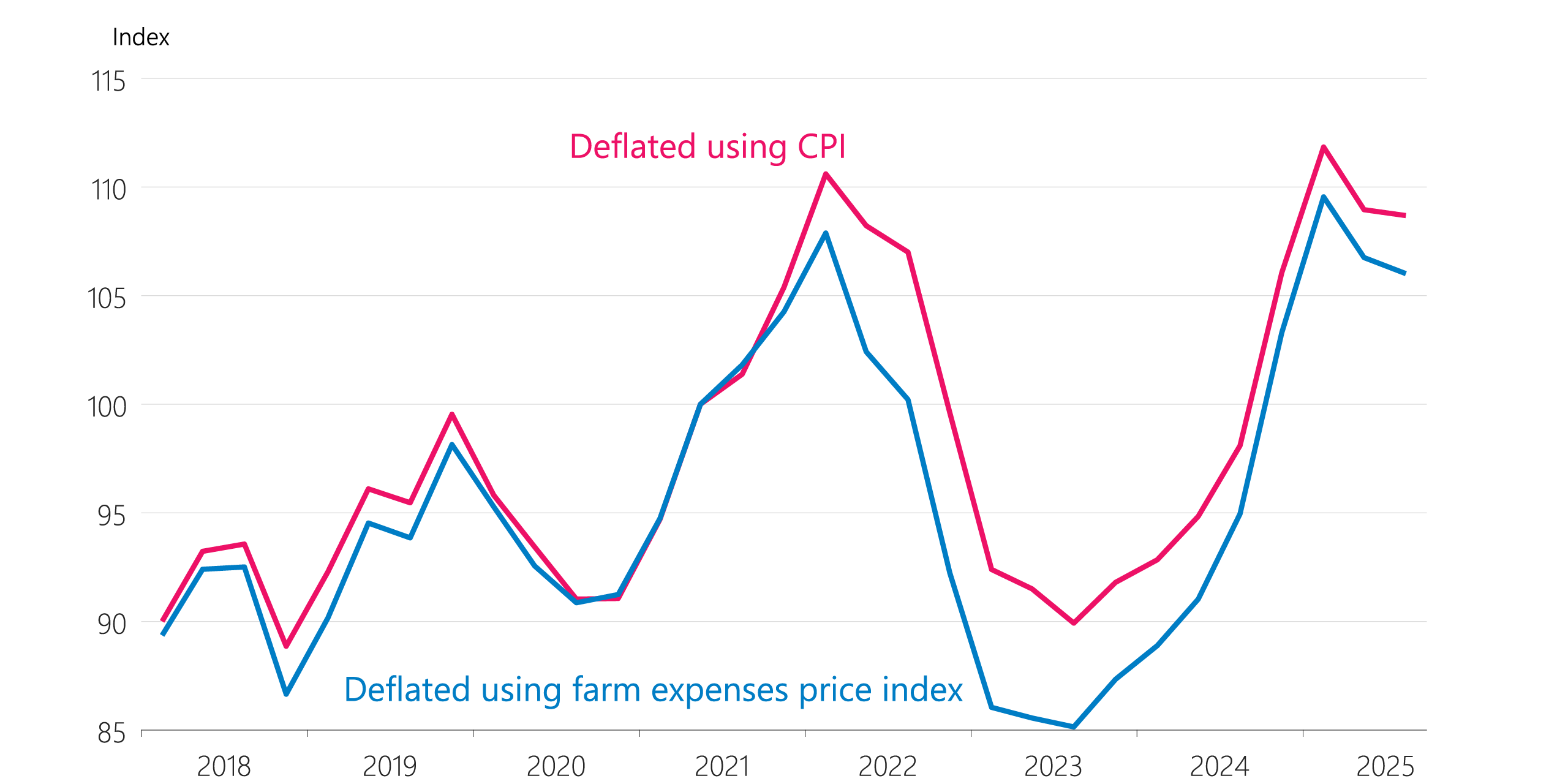 Figure 4.3 New Zealand dollar commodity price index (real, index = 100 in June 2021)