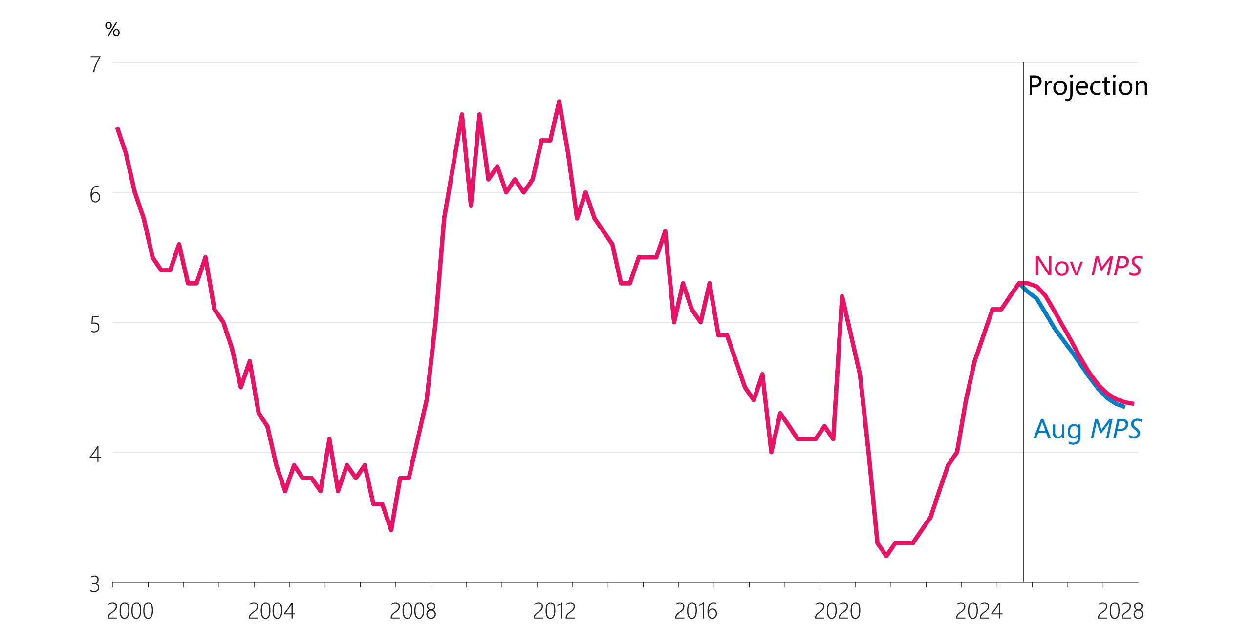Figure 4.4 Unemployment-based indicators (seasonally adjusted) a. unemployment rate