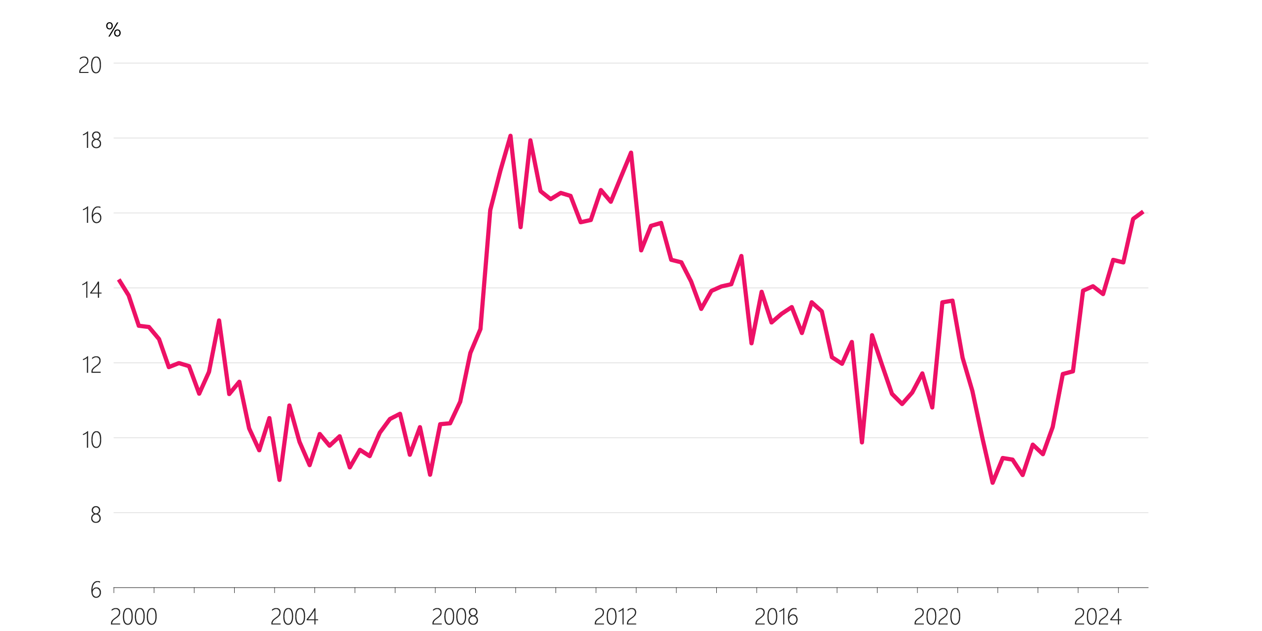 Figure 4.4 Unemployment-based indicators (seasonally adjusted) b. youth unemployment rate (15-24y)