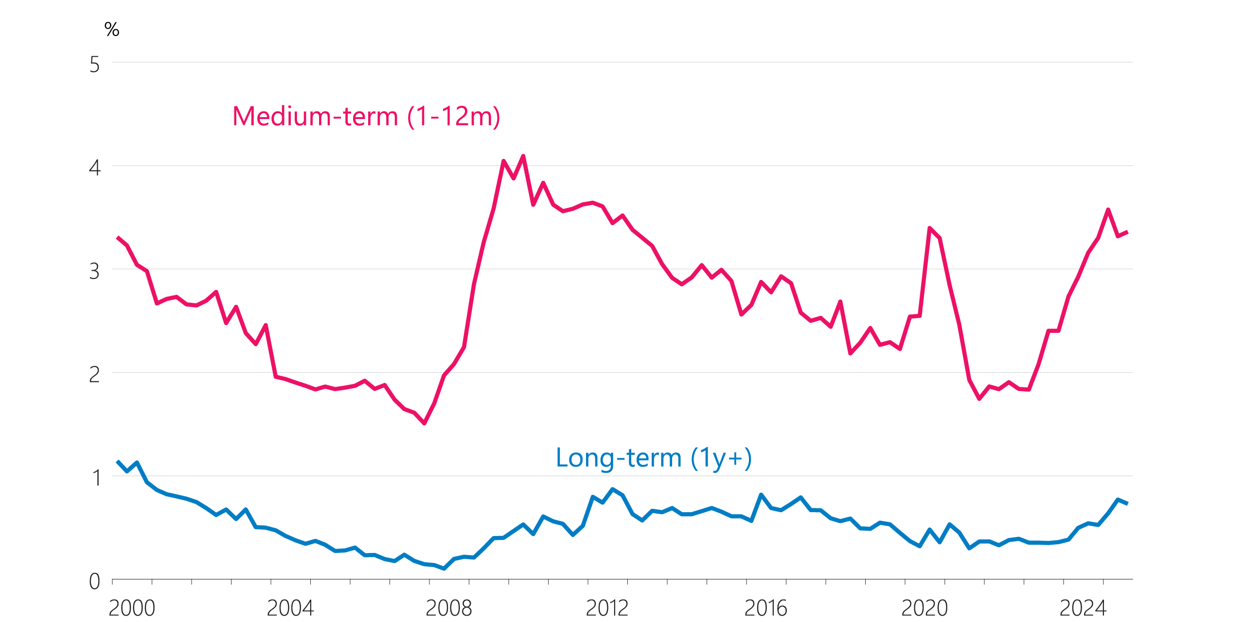 Figure 4.4 Unemployment-based indicators (seasonally adjusted) c. Medium- and long-term unemployment rates