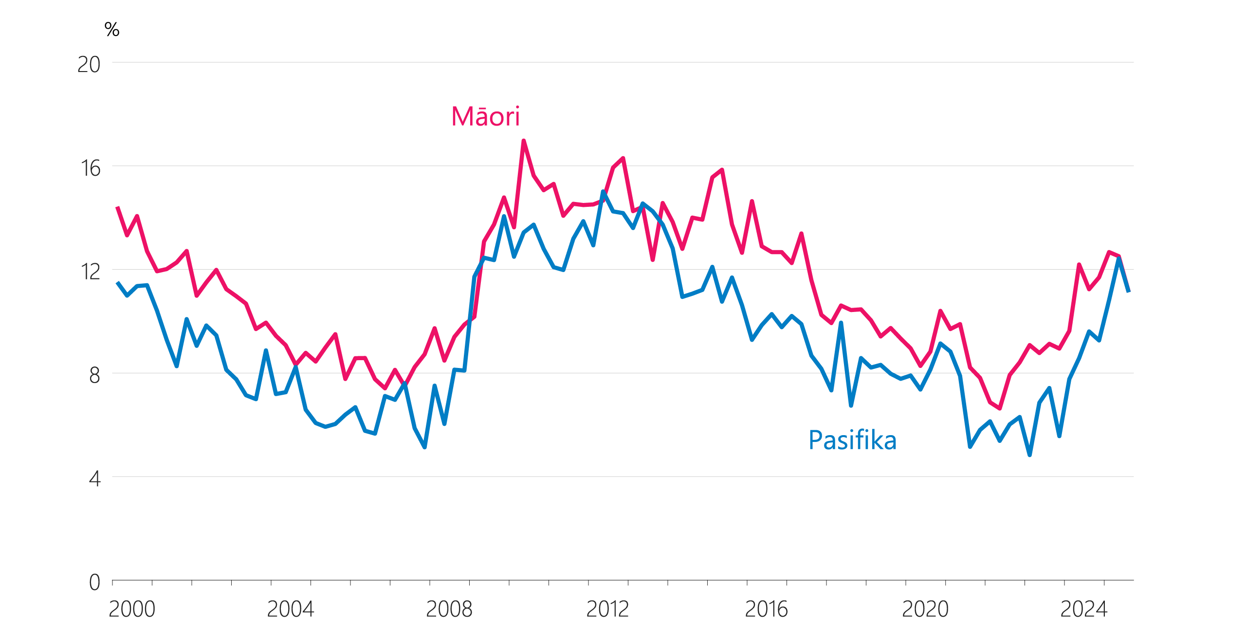 Figure 4.4 Unemployment-based indicators (seasonally adjusted) d. Māori and Pasifika unemployment rates