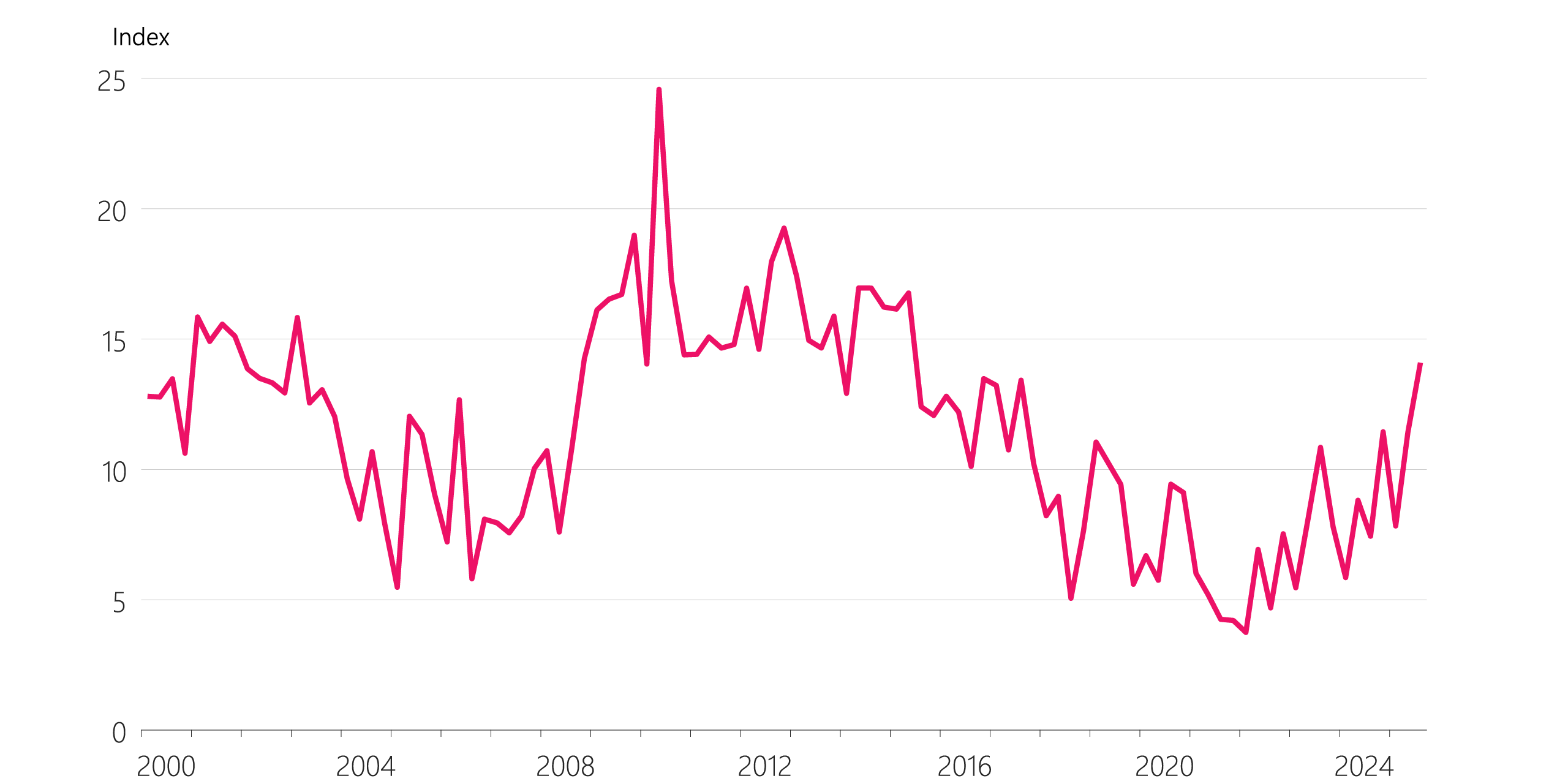 Figure 4.4 Unemployment-based indicators (seasonally adjusted) e. Regional deviations in unemployment rates