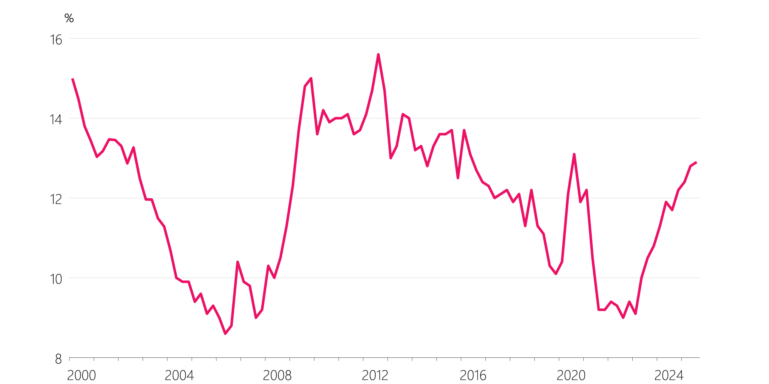 Figure 4.4 Unemployment-based indicators (seasonally adjusted) f. Underutilisation rate