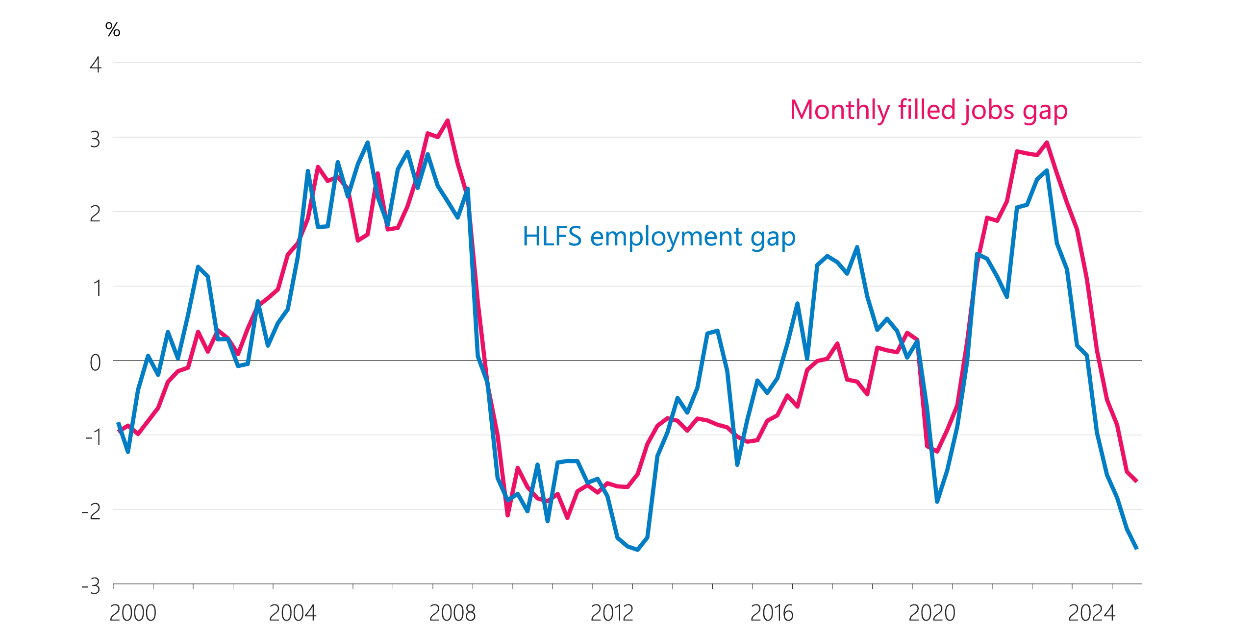 Figure 4.5 Other HLFS-derived measures (seasonally adjusted) a. Employment rate gaps