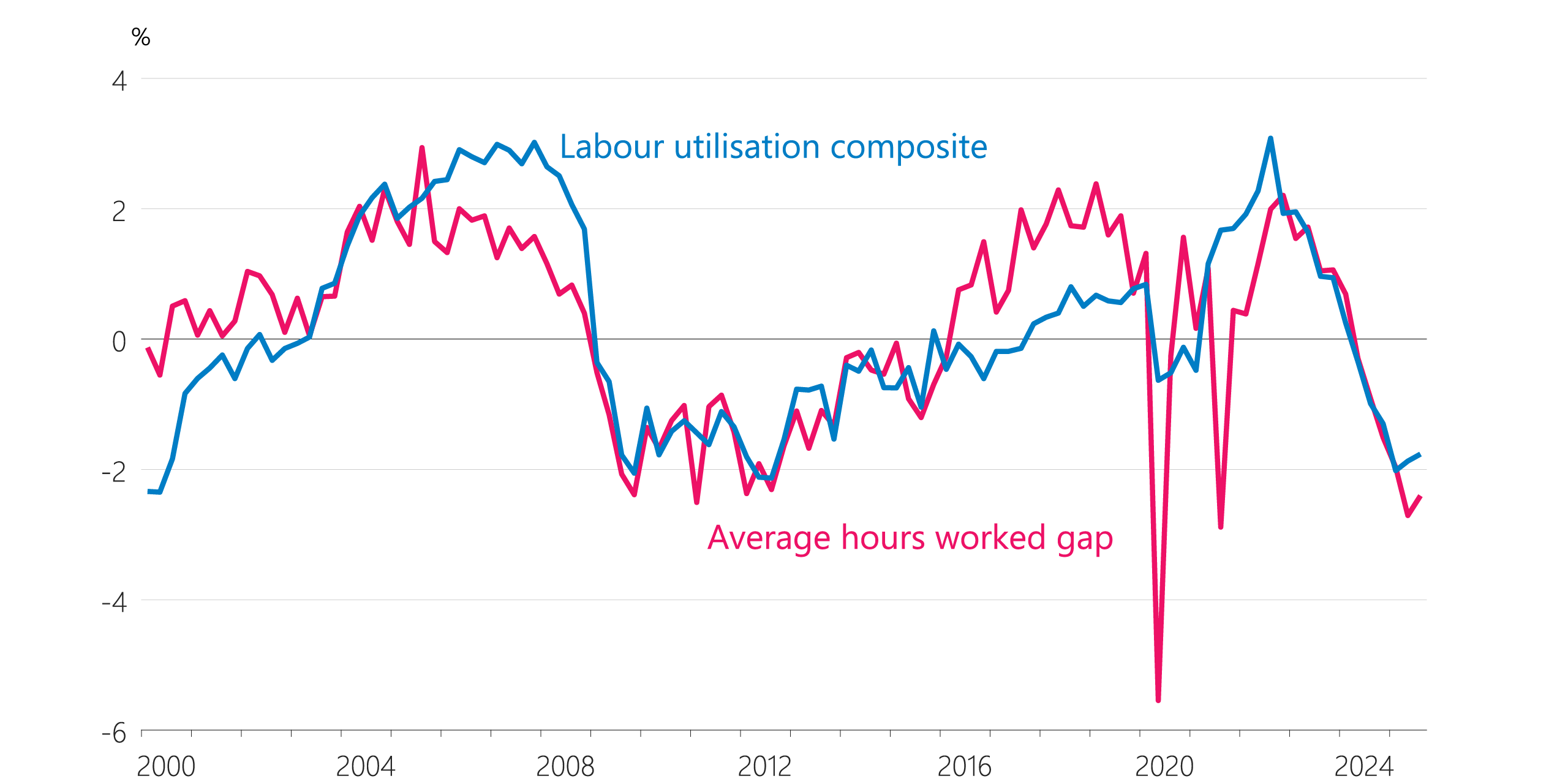Figure 4.5 Other HLFS-derived measures (seasonally adjusted) b. Average hours worked gap and labour utilisation composite