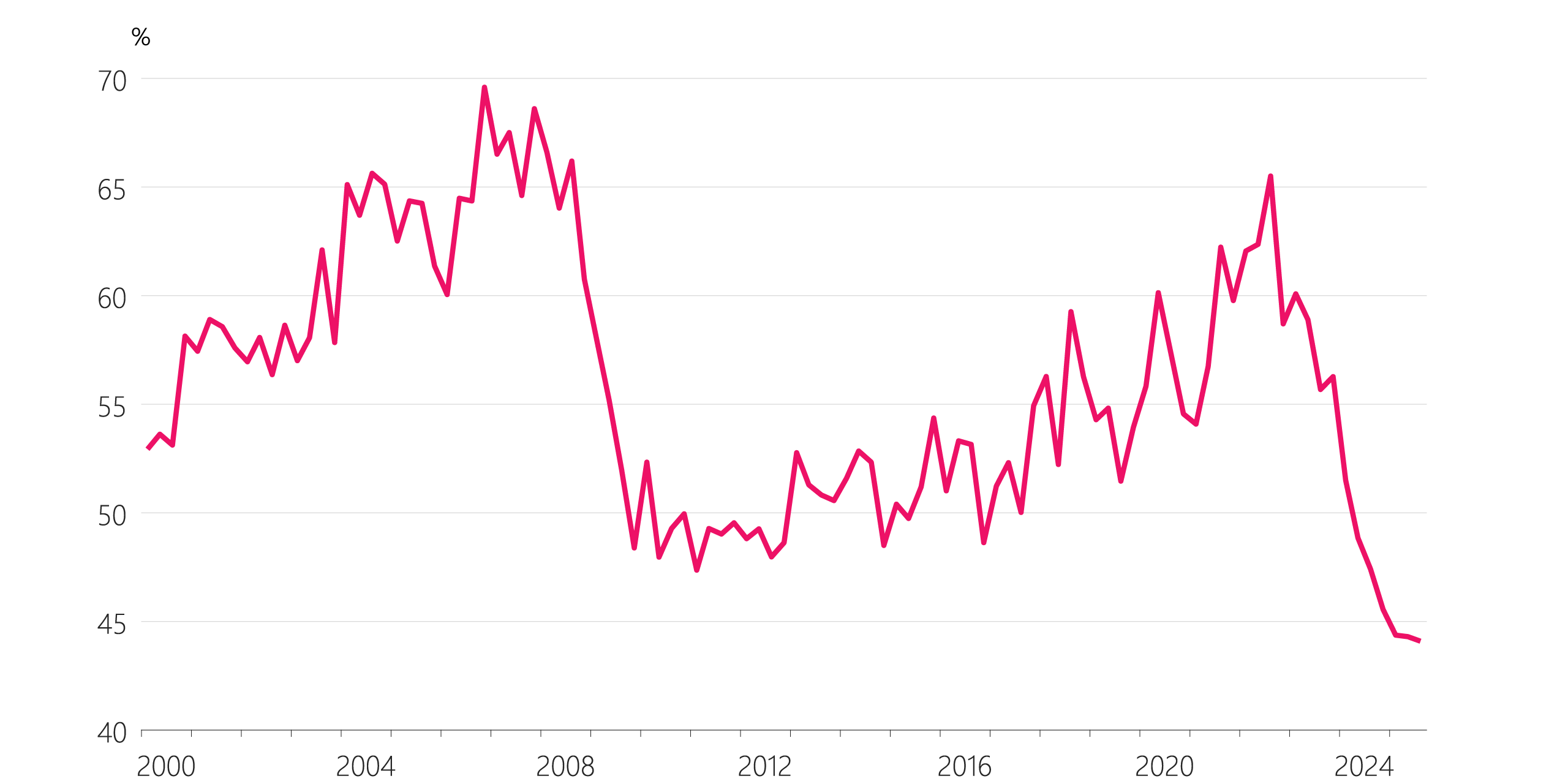 Figure 4.5 Other HLFS-derived measures (seasonally adjusted) c. Job-finding rate