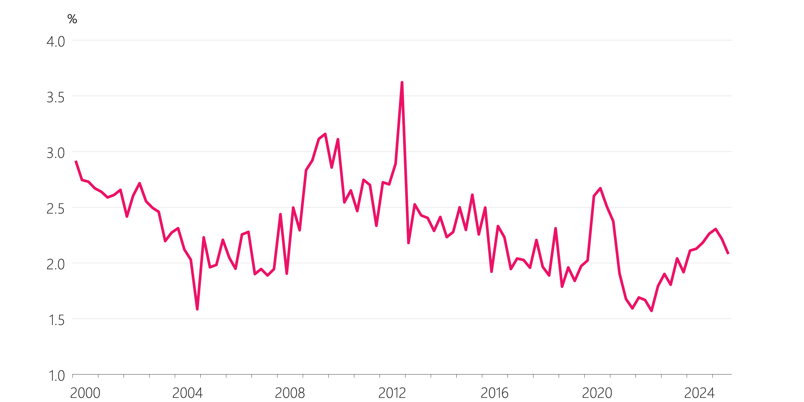 Figure 4.5 Other HLFS-derived measures (seasonally adjusted) d. Job separation rate