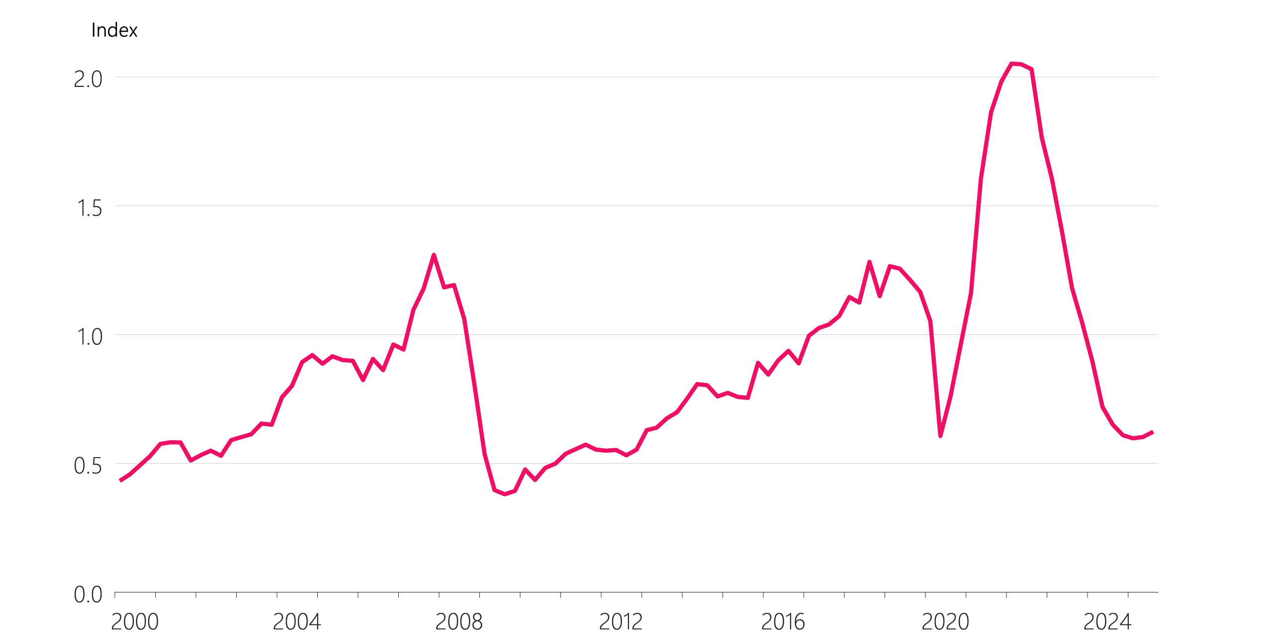 Figure 4.6 Vacancy and transition measures (seasonally adjusted) a. Vacancy-to-unemployment ratio