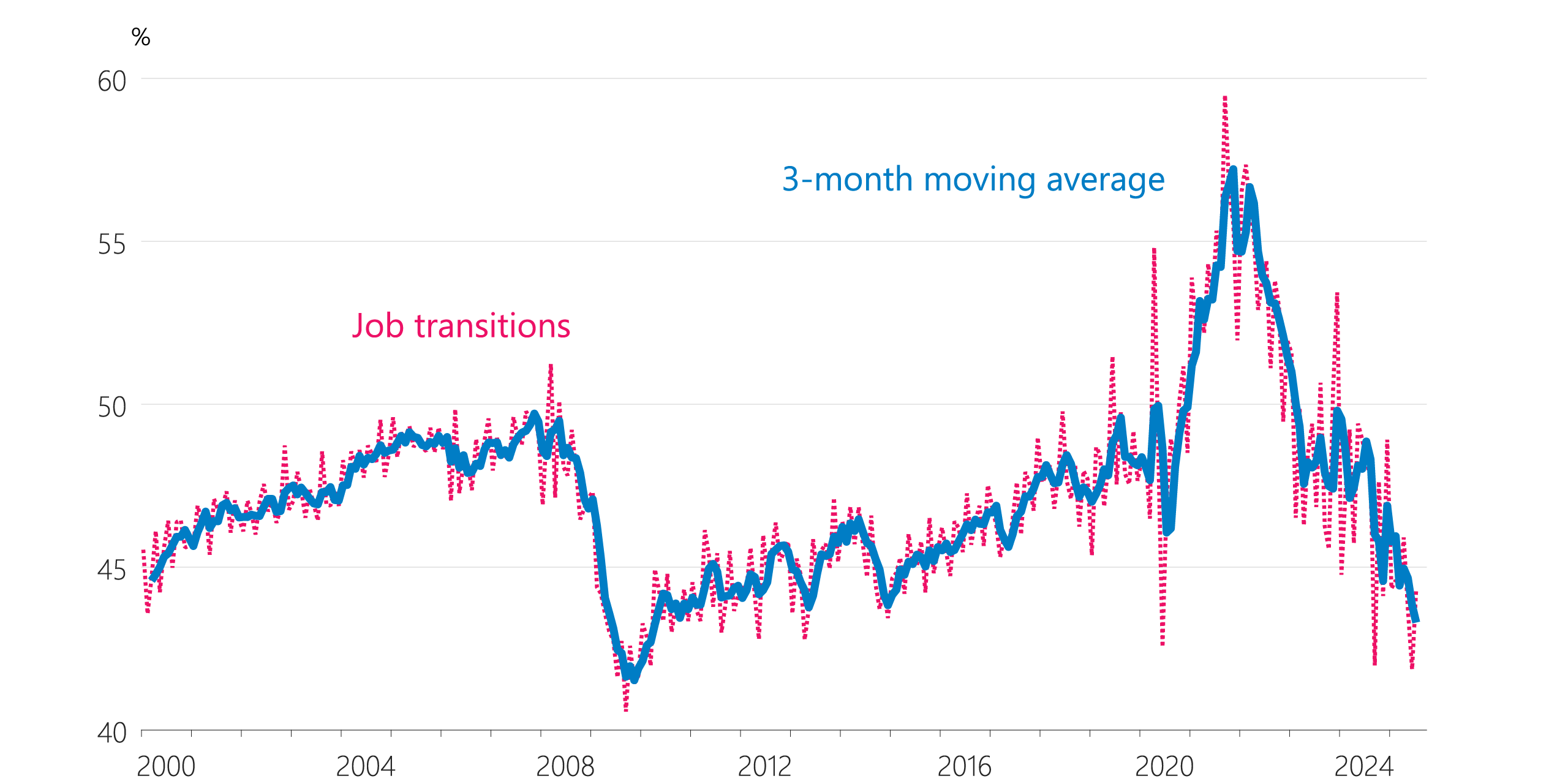 Figure 4.6 Vacancy and transition measures (seasonally adjusted) b. Job transitions