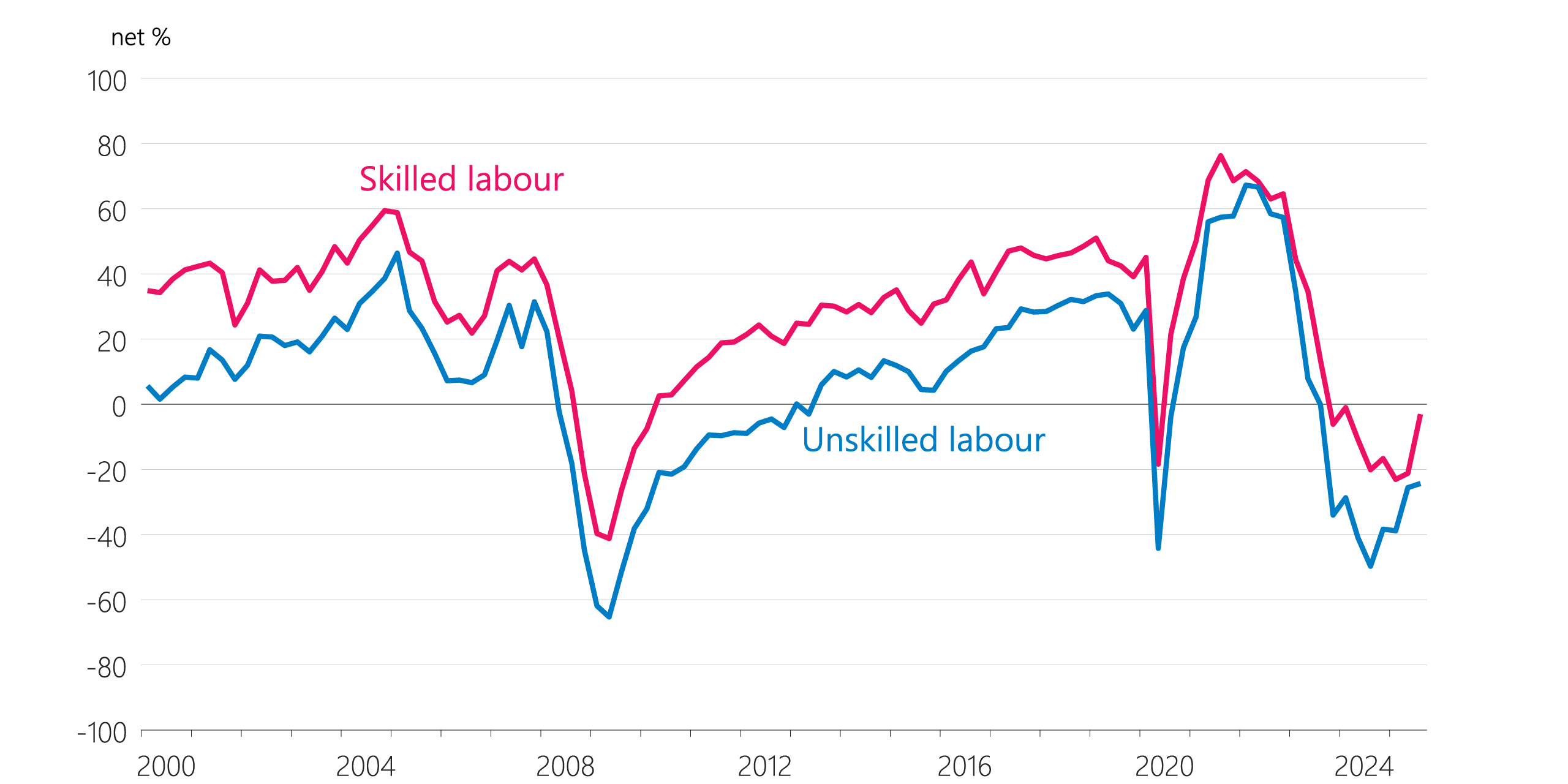 Figure 4.7 QSBO indicators (seasonally adjusted) b. Difficulty finding labour