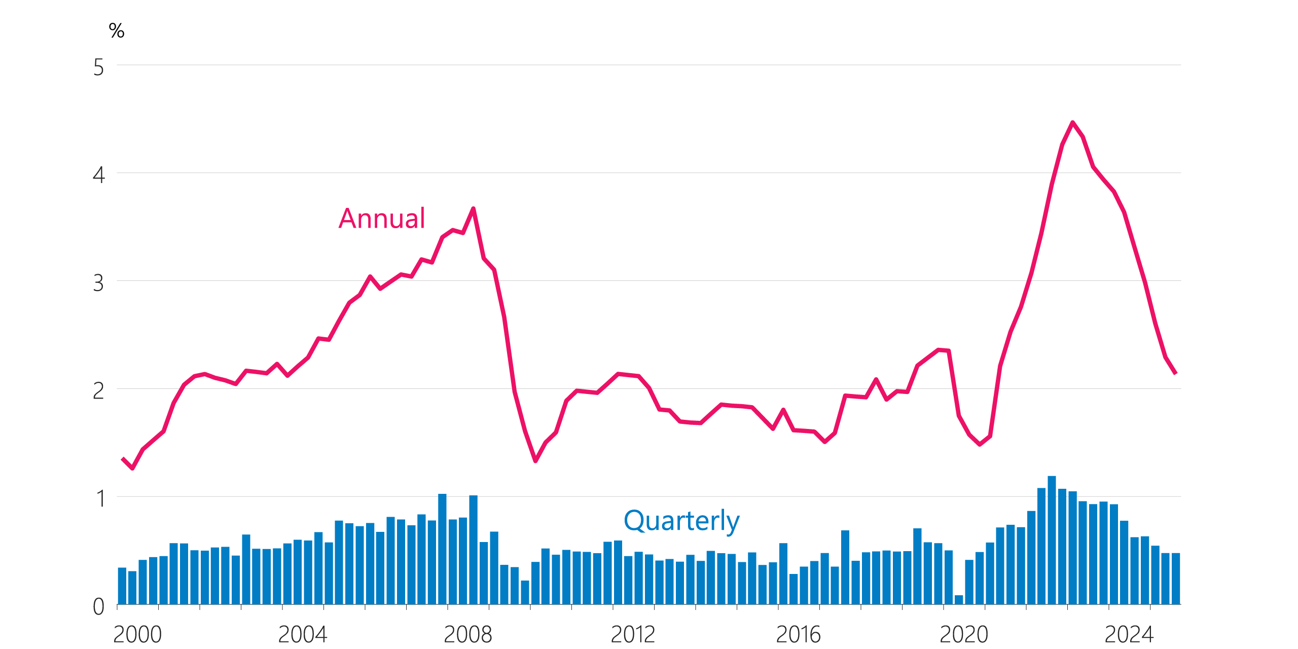 Figure 4.8 Wage growth (seasonally adjusted)