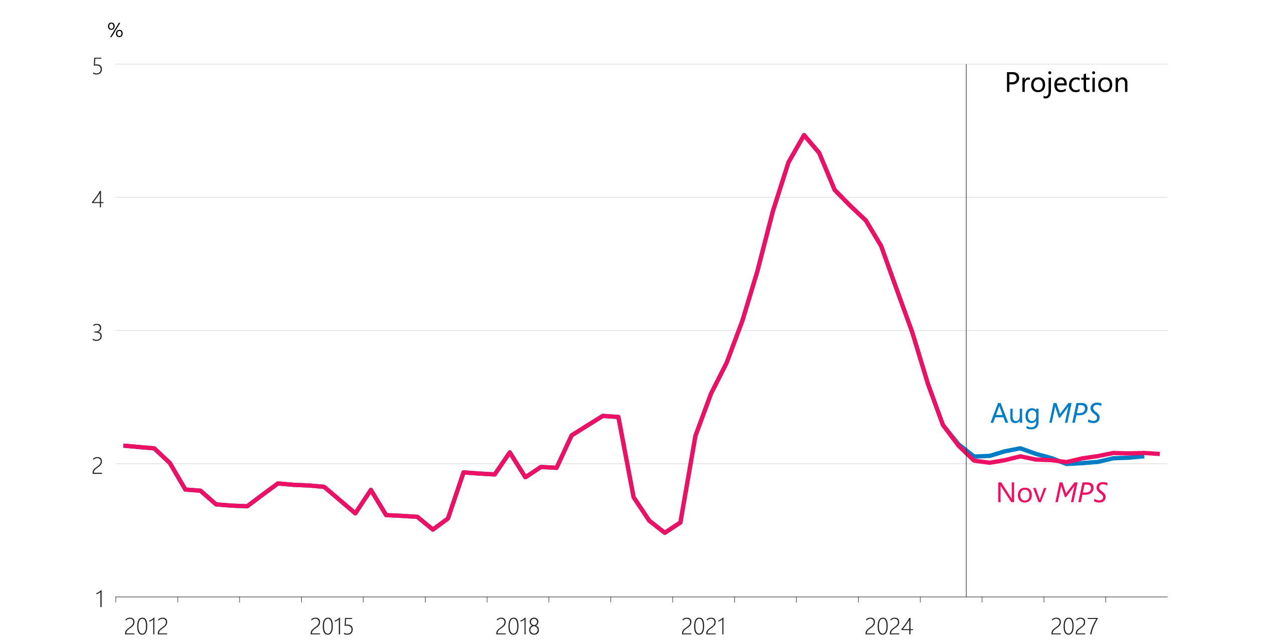 Figure 5.2 Private sector LCI wage inflation (annual)