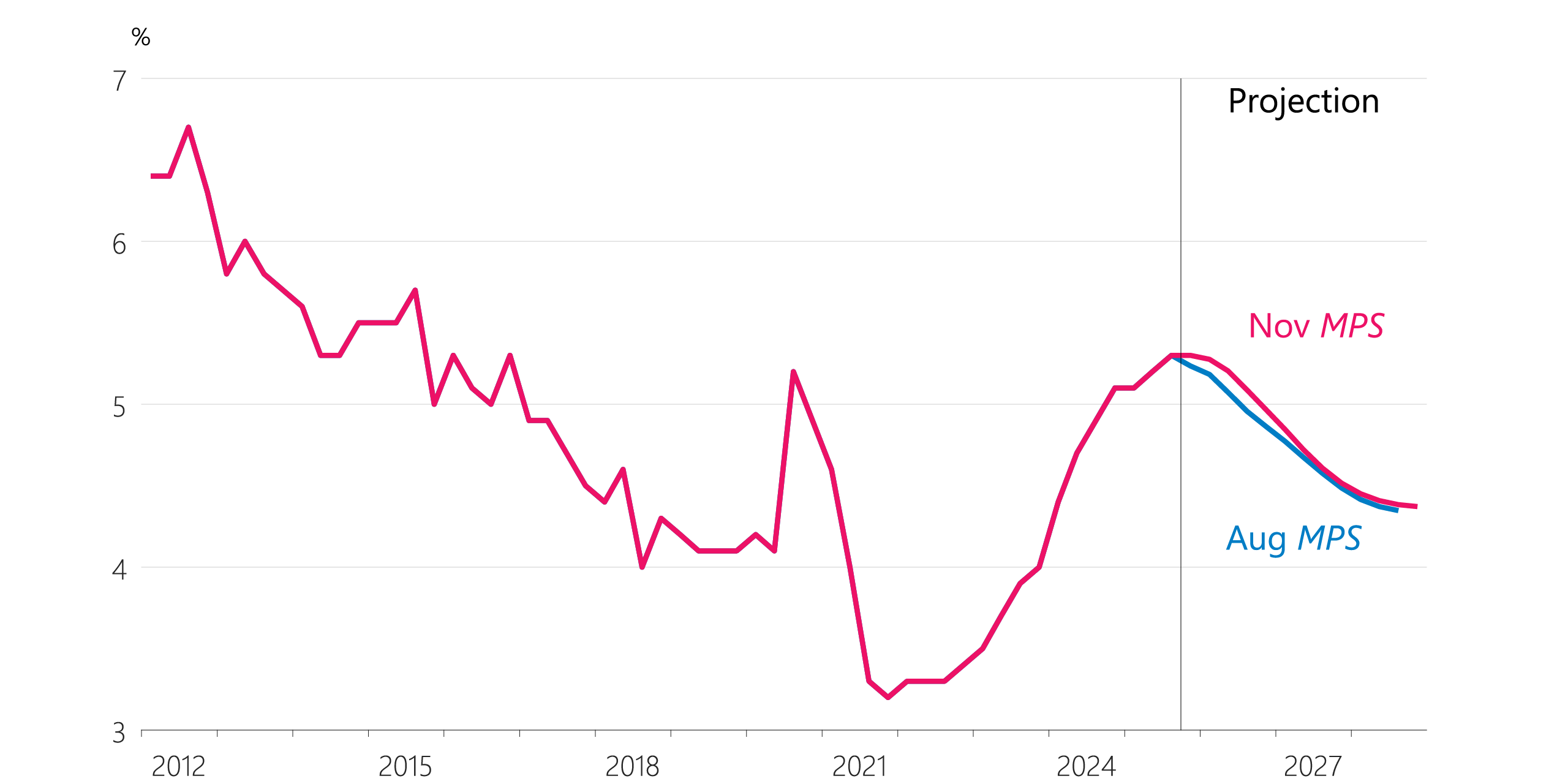 Figure 5.3 Unemployment rate (unemployed people as a share of the labour force, seasonally adjusted)