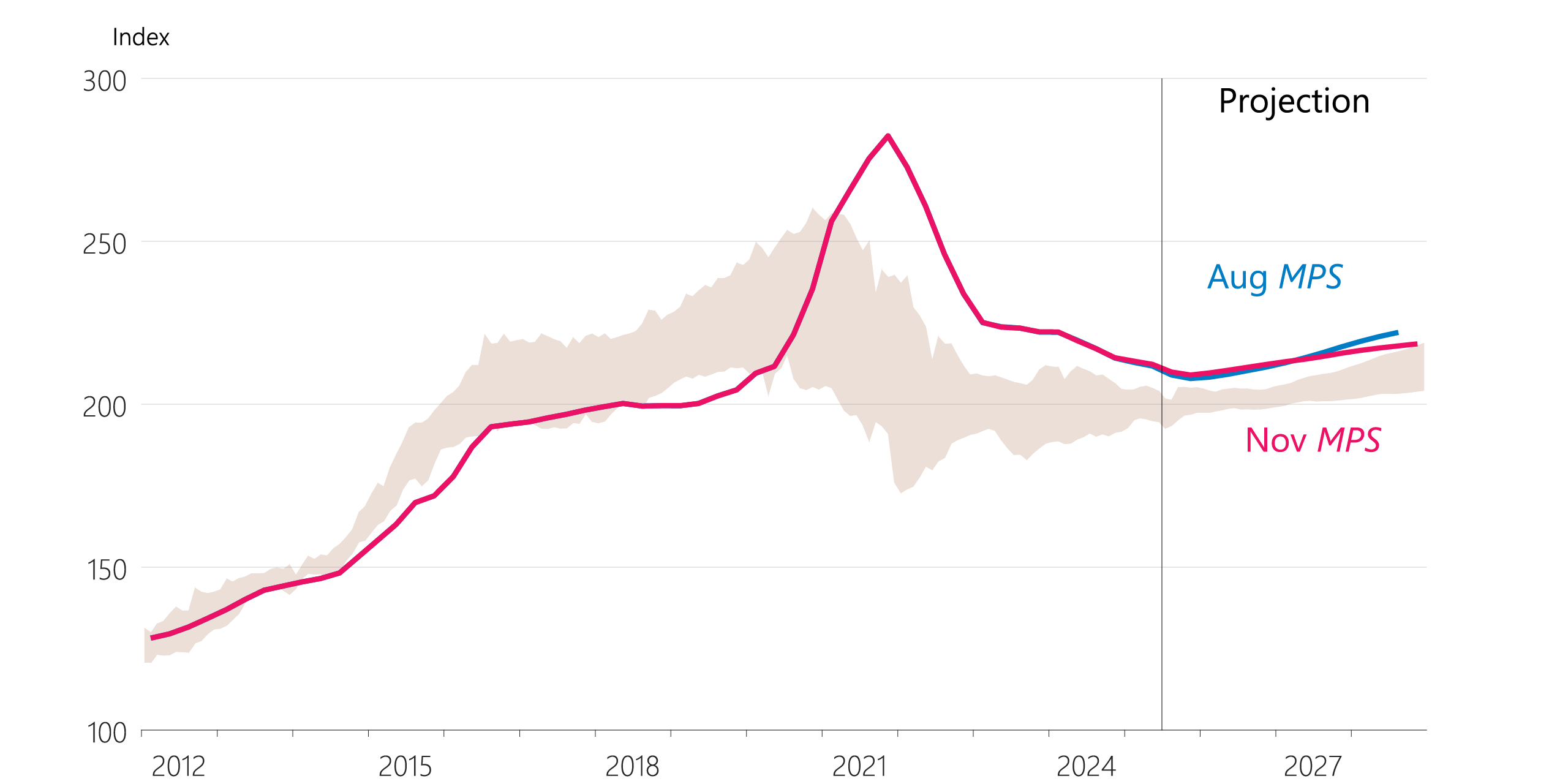 Figure 5.4 Real house prices and sustainable indicators (index)