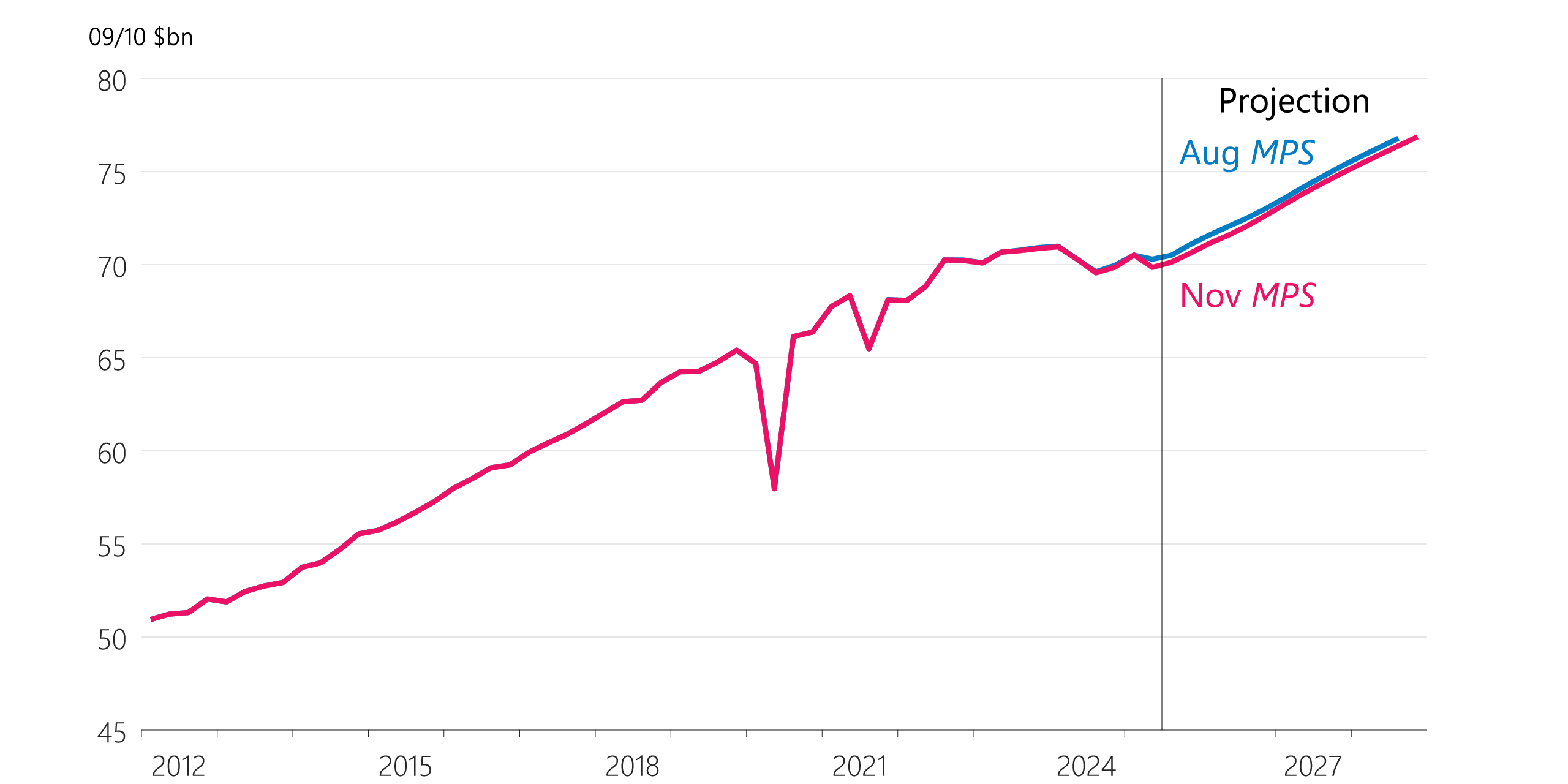 Figure 5.5 Production GDP (seasonally adjusted)
