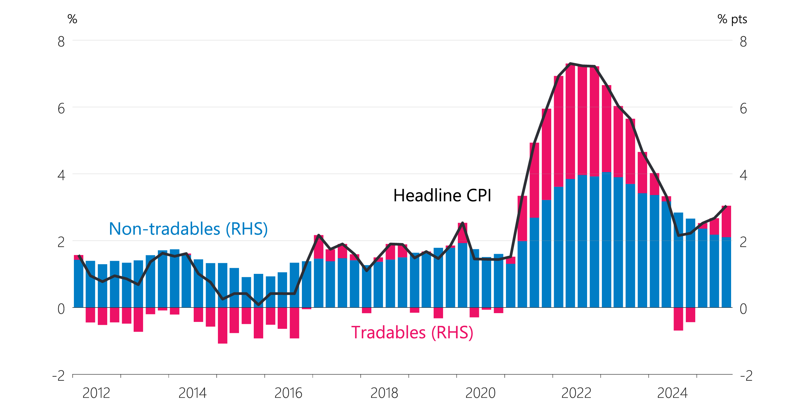 Figure 6.1 Composition of CPI inflation (annual)