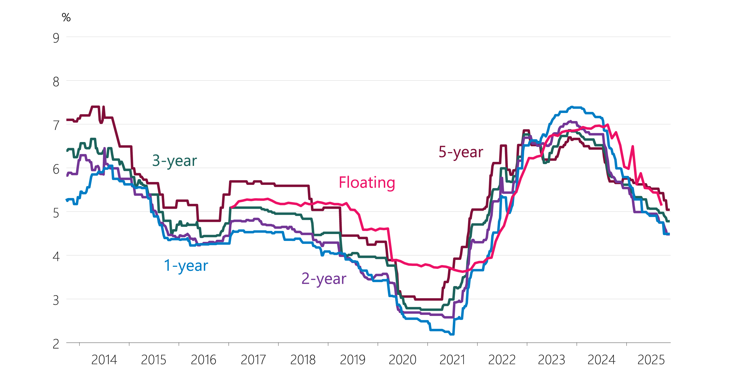 Figure 6.10 Mortgage interest rates