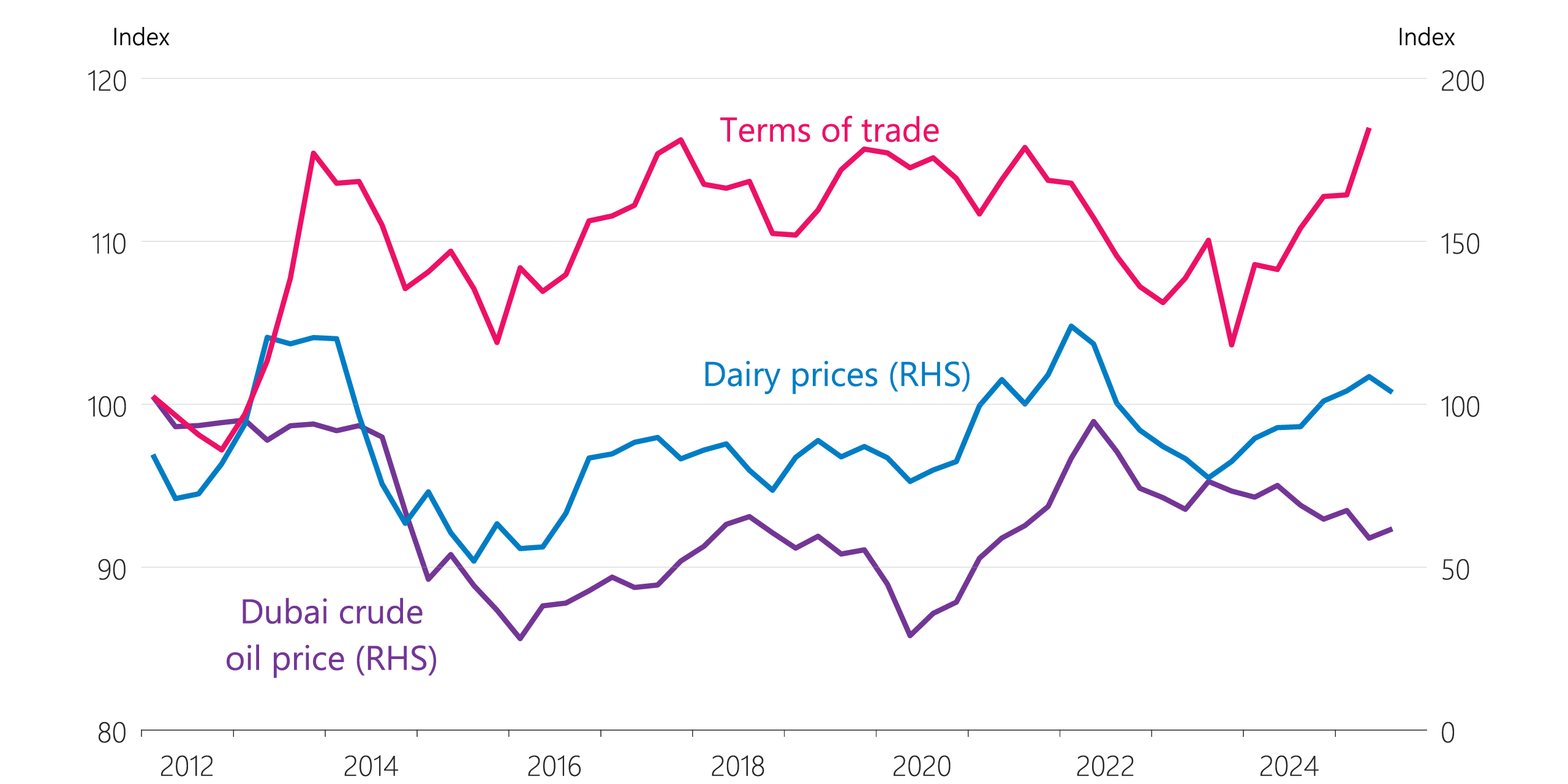 Figure 6.12 Terms of trade, dairy, and oil prices indices (index = 100 in the September 2008 quarter, quarterly average)