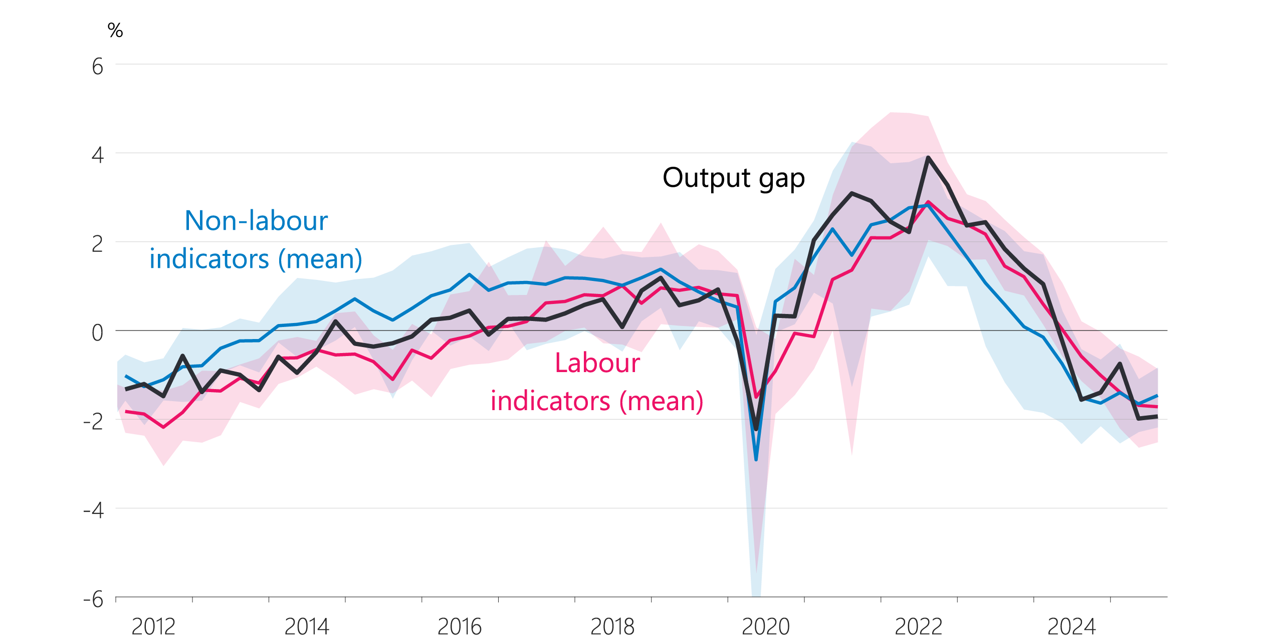 Figure 6.2 Output gap and output gap indicators (share of potential)
