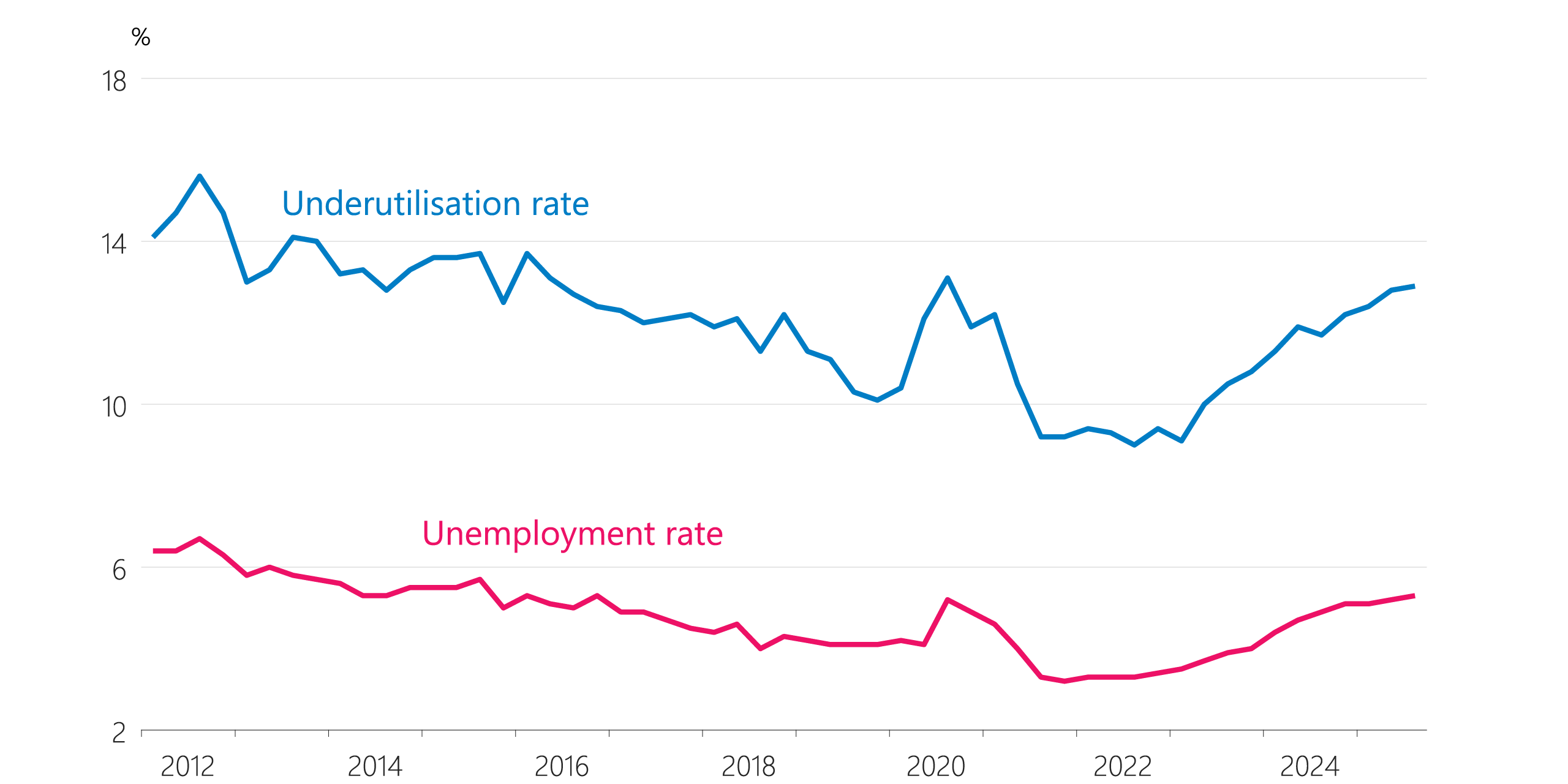 Figure 6.3 Unemployment and underutilisation rates (seasonally adjusted)