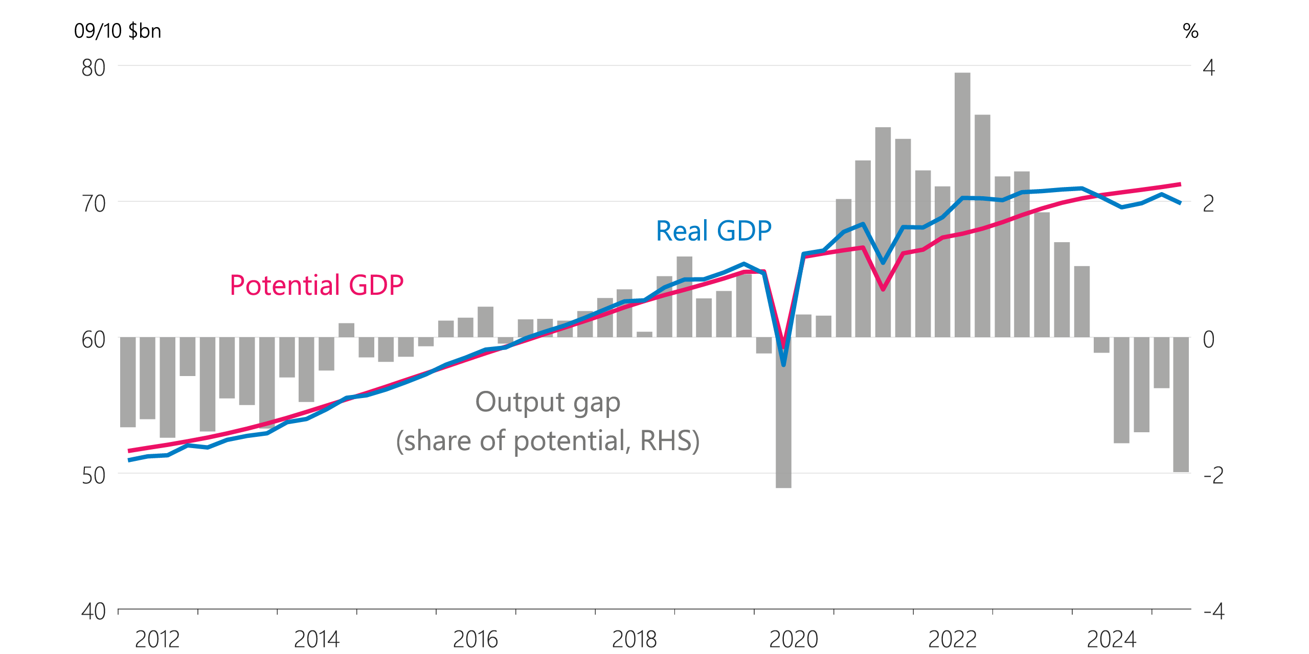 Figure 6.5 GDP and potential GDP (seasonally adjusted)