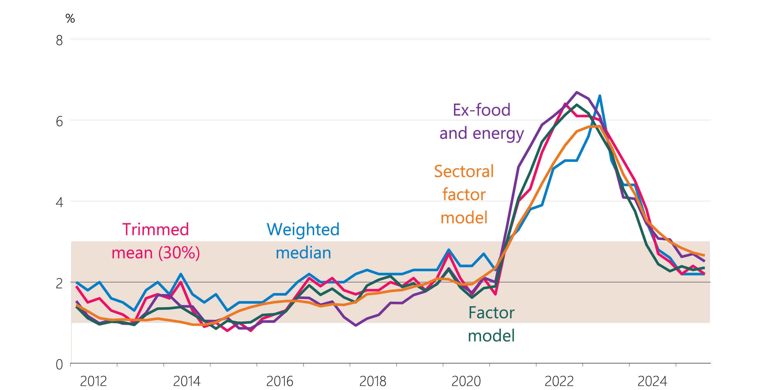 Figure 6.6 Measures of core inflation (annual)
