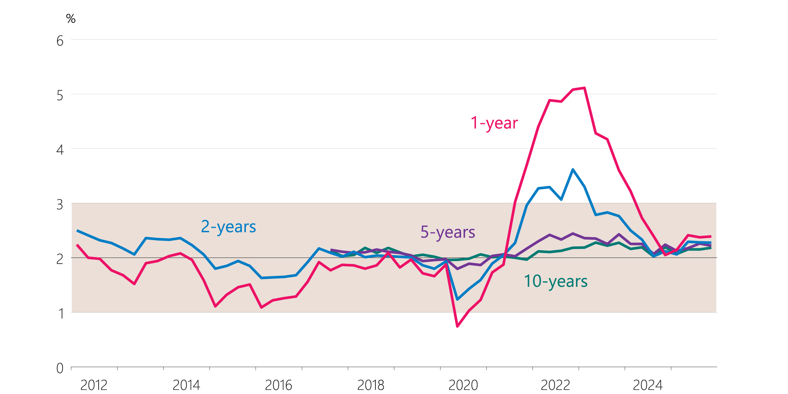Figure 6.7 Inflation expectations (annual, years ahead)