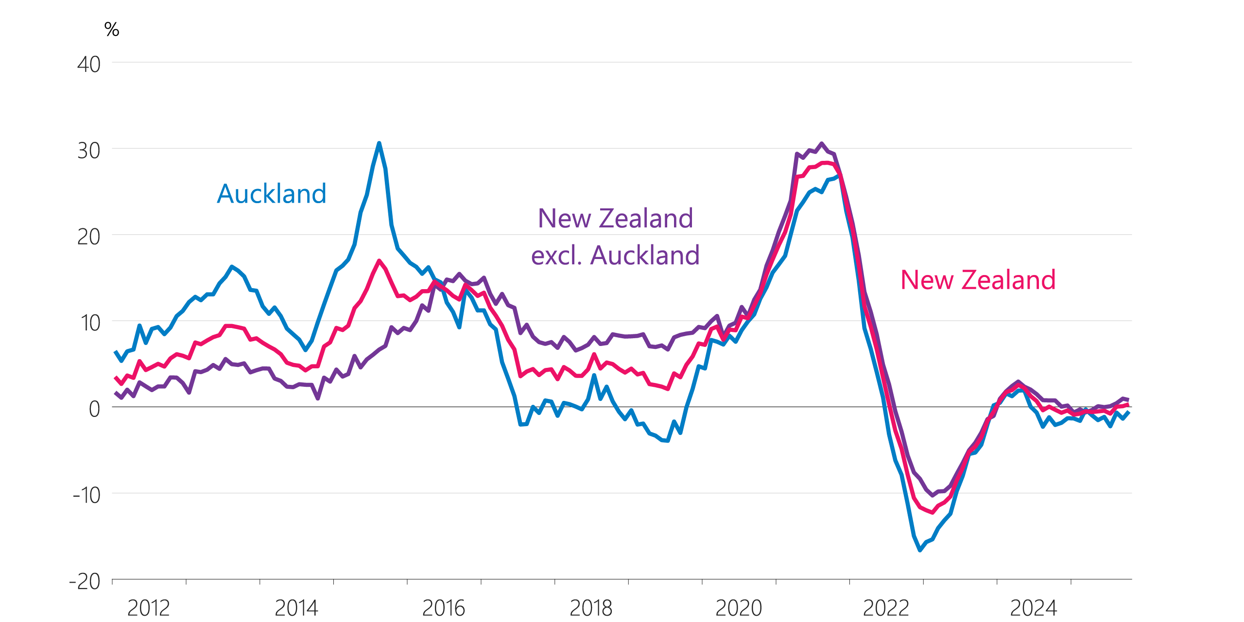 Figure 6.9 House price inflation (annual)