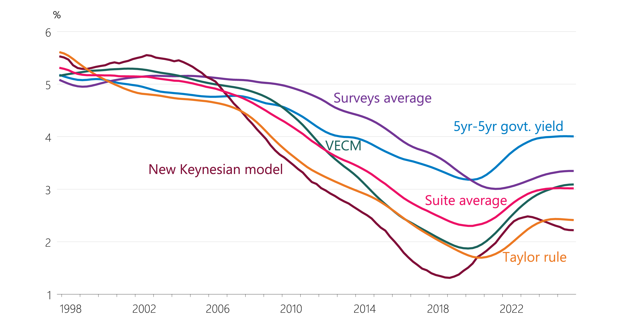 Figure B.1: Long-term nominal neutral OCR suite (quarterly average)