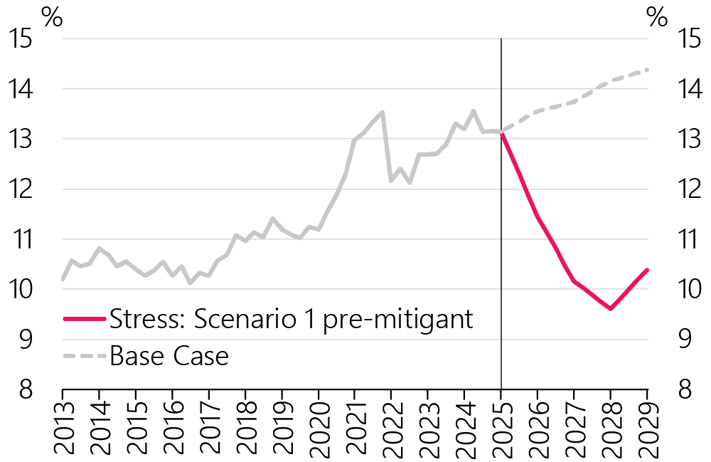 The chart shows the aggregate CET1 capital ratio for the four largest New Zealand banks.