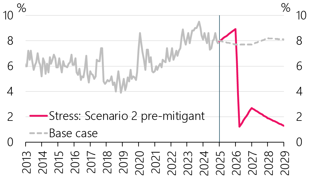 Chart showing the one-month mismatch ratio, a measure of bank liquidity.