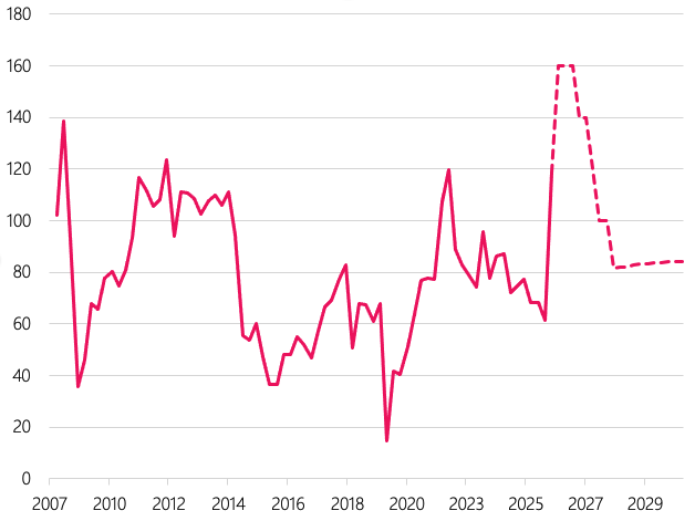 Figure 2 Brent Crude oil price
