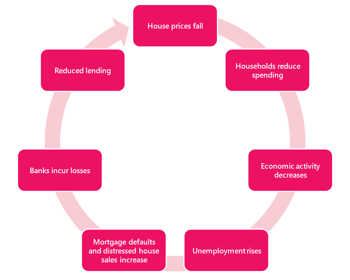 Chart showing the feedback effects between housing market downturns and the economy