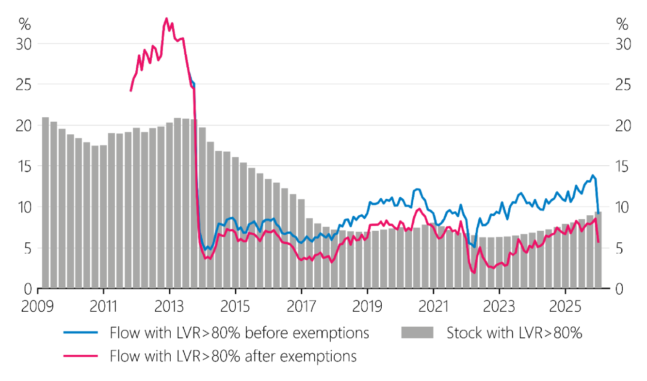 Chart showing the stock and flow of high-LVR mortgage lending