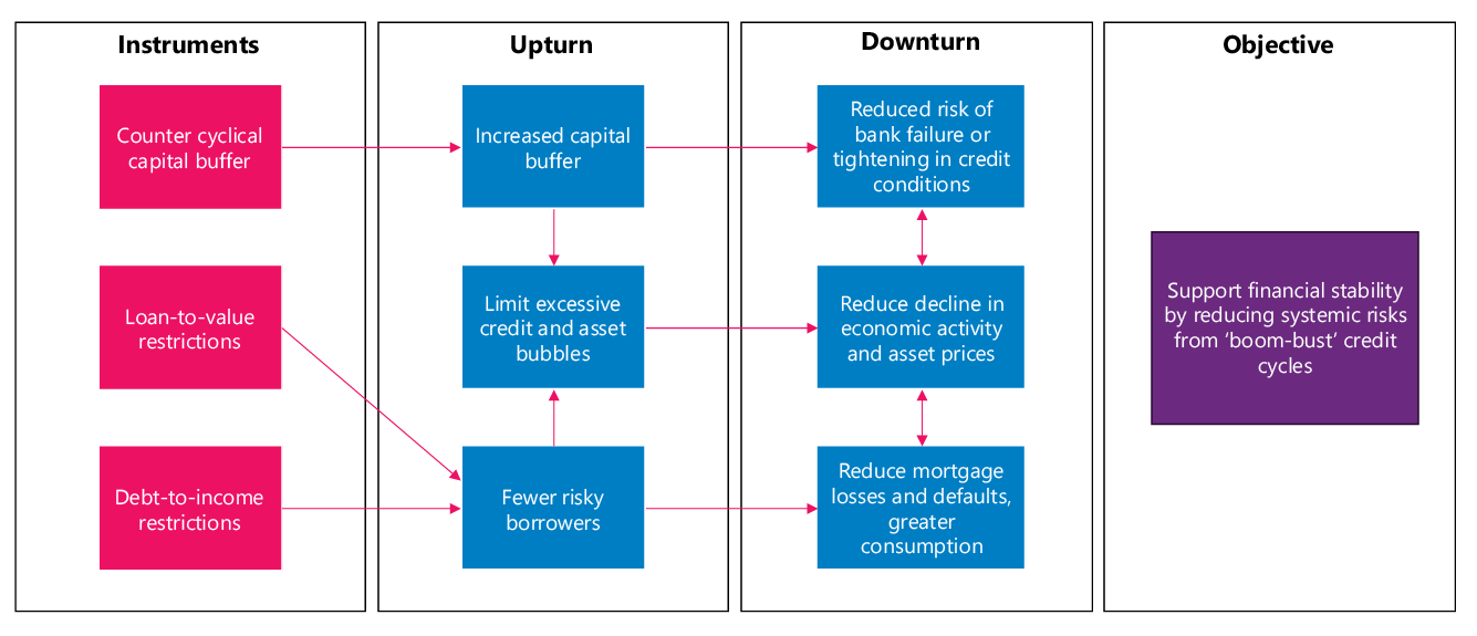 Chart showing macroprudential tools and transmission channels