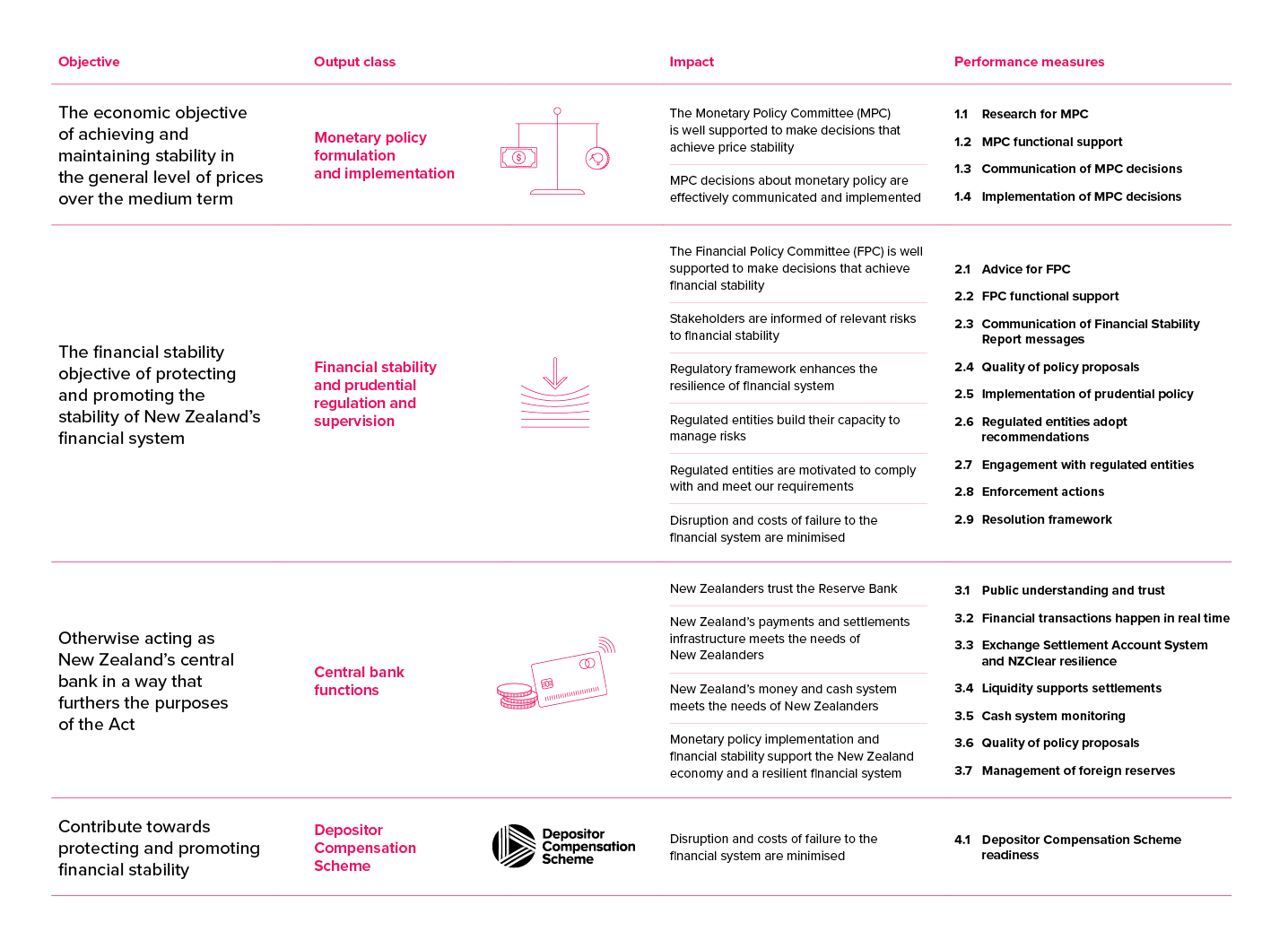 RBNZ Statement of Performance Expectations 2026-27 performance measures and output classes diagram
