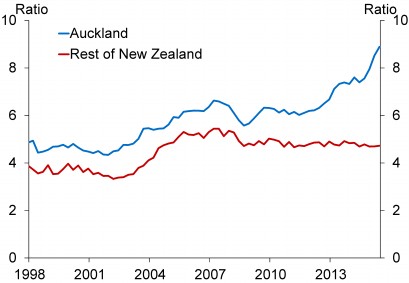 investors-adding-to-auckland-housing-market-risk_files/webversion-grant-spencer-investors-adding-to-auckland-housing-market-risk-24-aug-201505.jpg
