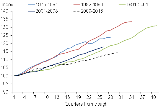 Figure 1: Expansions in real GDP (OECD aggregate)