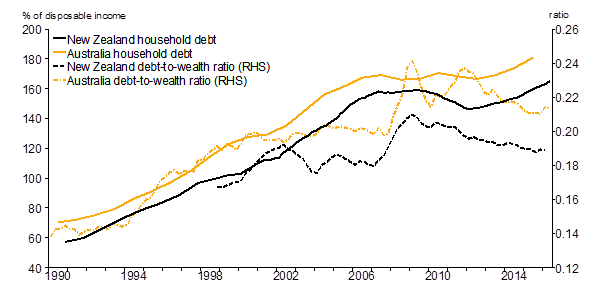 Figure 11: Household debt and wealth