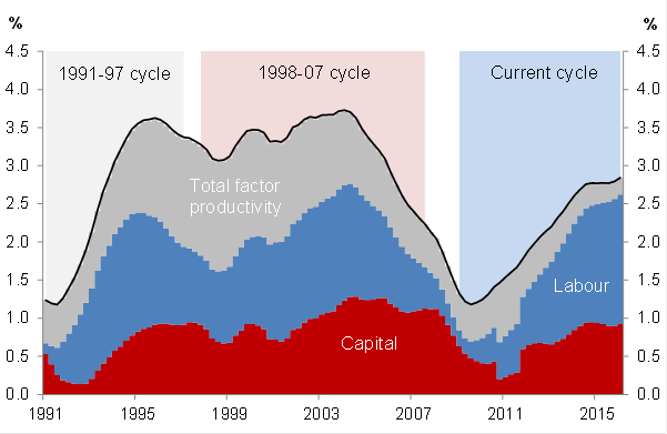 Figure 12: Contribution to annual potential GDP growth in recent business cycles