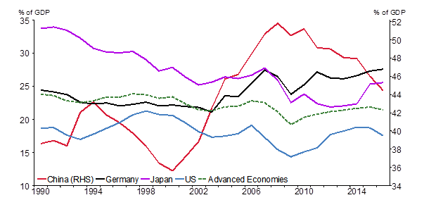 Figure 2: Gross national saving (share of GDP)