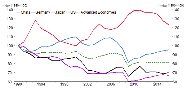 Figure 3: Total investment (share of GDP)