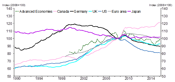 Figure 4: Household debt (share of GDP)