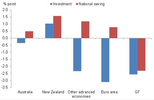 Figure 5: Percentage point deviation in investment and saving from pre-crisis averages (share of GDP)