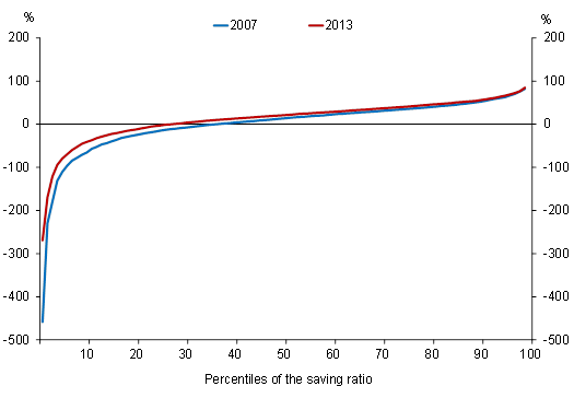 Figure 7: Distribution of the saving ratio (percent of disposable income)