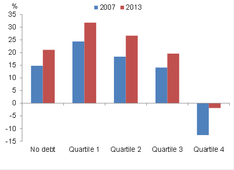 Figure 8: Saving ratio by DTI quartile (percent of disposable income)