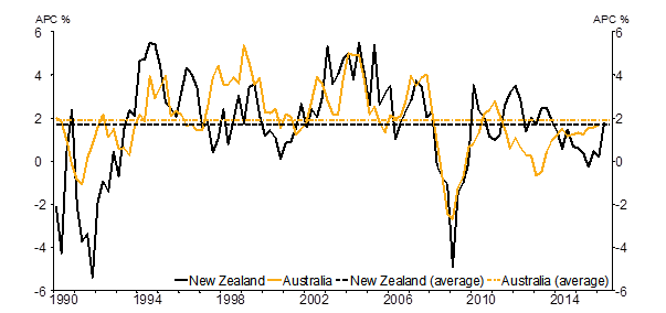 Figure 9: Consumption per capita (annual growth, percent)